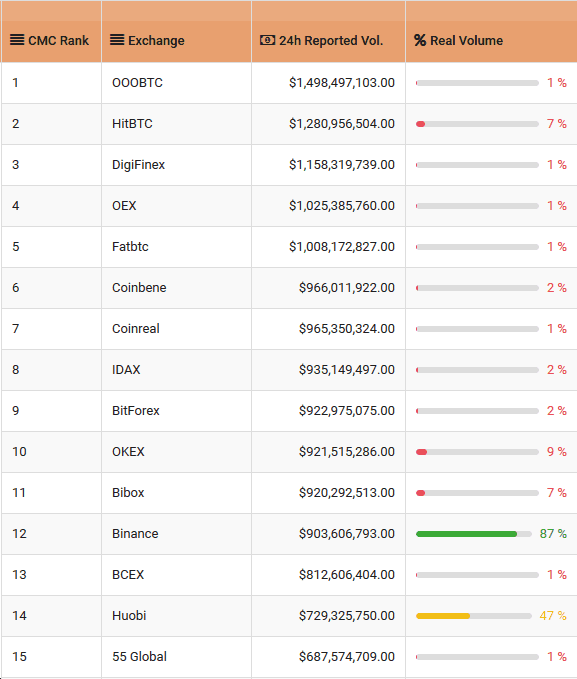current top 15 on CMC